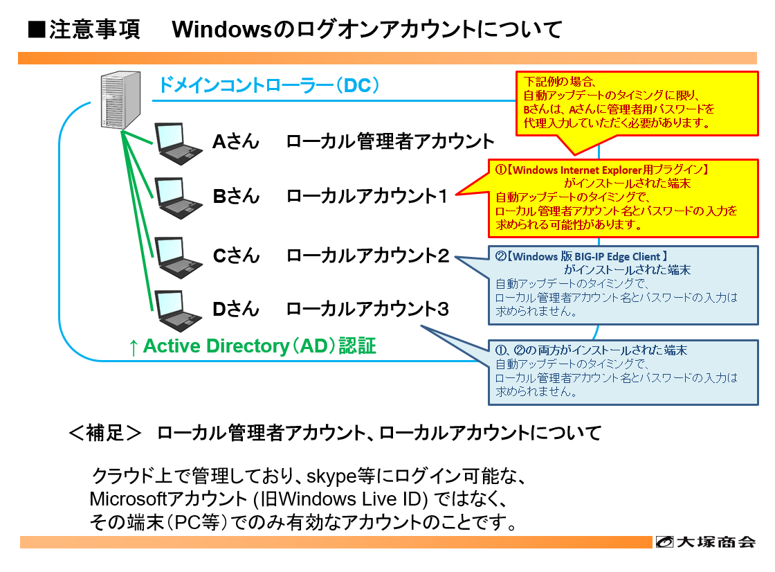注意事項 Windowsのログオンアカウントについて