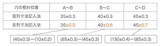 穴A～B、B～C、C～Dの相対位置の比較