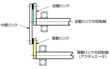 構想案(2)では、リンクを回転させるためには相手の軸を横切る必要がないため、二つの回転軸は同じ方向に向けてレイアウトすることができる。