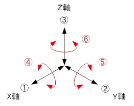 三次元を表すX軸Y軸Z軸
