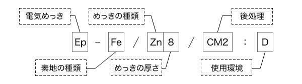 表題欄、処理についての図解