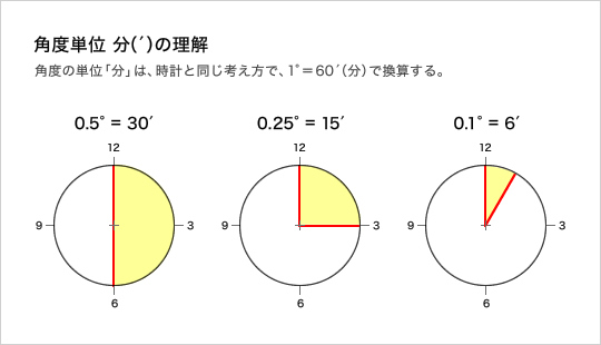 角度単位「分」は時計と同様１°＝60'（分）で換算する