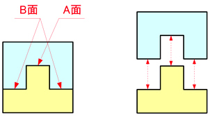 CAD画面上では、凸凹形状の部品のA面とB面は同時に接することが可能