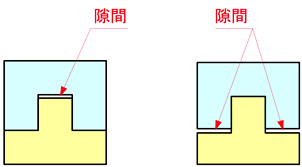 A面あるいはB面のどちらかに隙間ができる