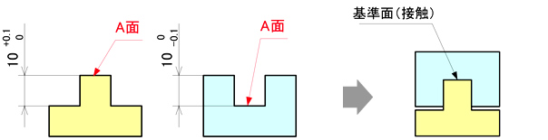 A面を接触する基準面としたい場合は、B面のわずかの隙間はしかたないと考える