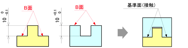 B面を接触する基準面としたい場合は、A面のわずかの隙間はしかたないと考える