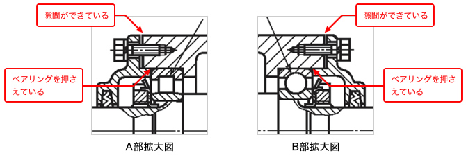 JIS B 0001に掲載 ハウジング組立図の円筒ころベアリング（A部） とボールベアリング（B部）拡大図