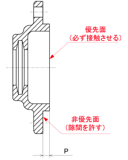 ベアリングを押さえているキャップ部分の必ず接触させる優先面と隙間を許す非優先面
