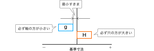 すきまばめの図解