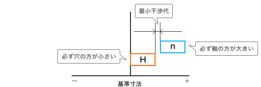 しまりばめの図解