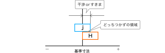 中間ばめの図解