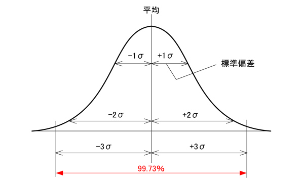 正規分布図