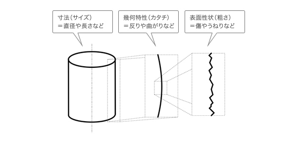 寸法、幾何特性、表面性状の図解