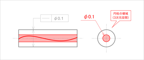 円筒軸の中心線の真直度公差領域
