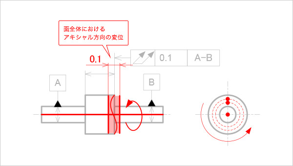 円筒端面の全振れの公差領域
