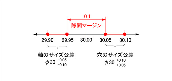 動的公差線図（2部品のサイズ公差の関係のみ）