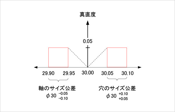 動的公差線図（サイズ公差と幾何公差の関係のみ）