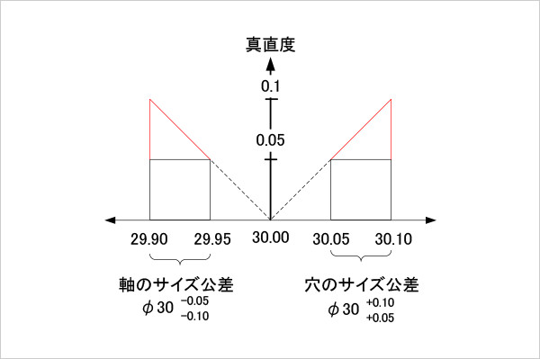 動的公差線図（最大実体公差方式を適用した場合）