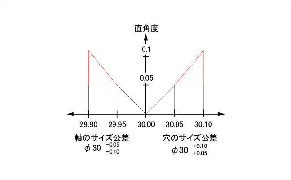 直角度の動的公差線図（最大実体公差方式を適用した場合）