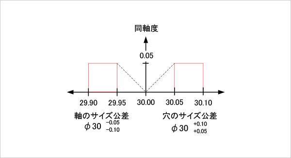 同軸度の動的公差線図（サイズ公差と幾何公差の関係のみ）