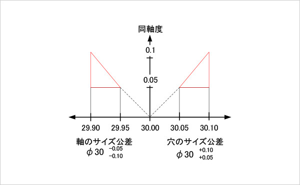 同軸度の動的公差線図（最大実体公差方式を適用した場合）