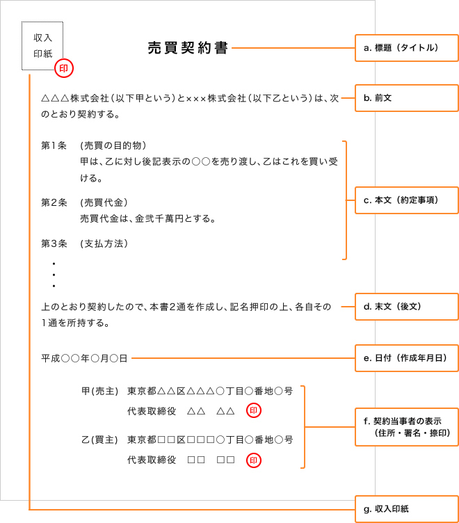 契約書の基本的な構成