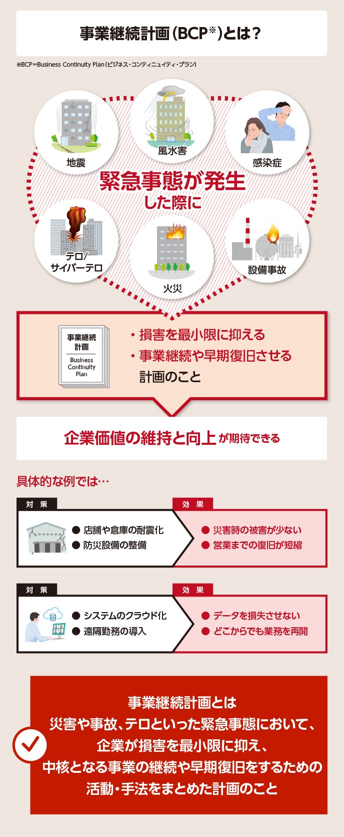 事業継続計画とは、自然災害や人災などの緊急事態時に、企業の損害を最小限に抑え、いち早く業務を復旧するための計画のことを指します。この対策を行うことで、企業価値の維持と向上が期待できます。