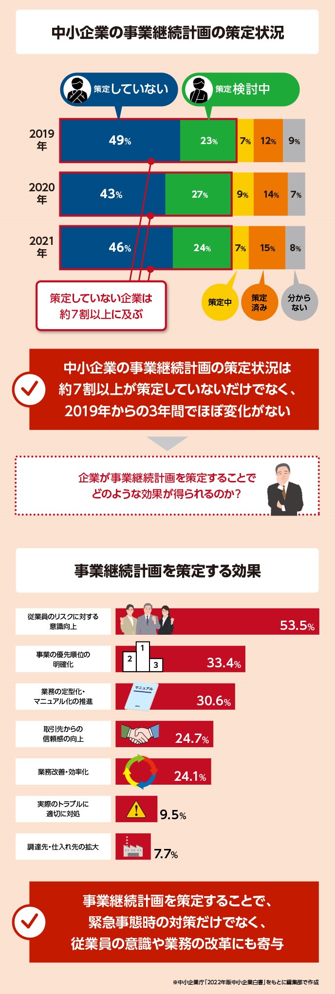 中小企業の事業継続計画の策定状況を見ると、約7割以上が策定していないことがわかっています。さらに、2019年からの年間推移別を見ても、3年間でほぼ変化がない状況です。事業継続計画策定は、緊急事態での対策だけでなく、従業員のリスクに関する意識を高めることや業務の改革にも効果が期待できます。