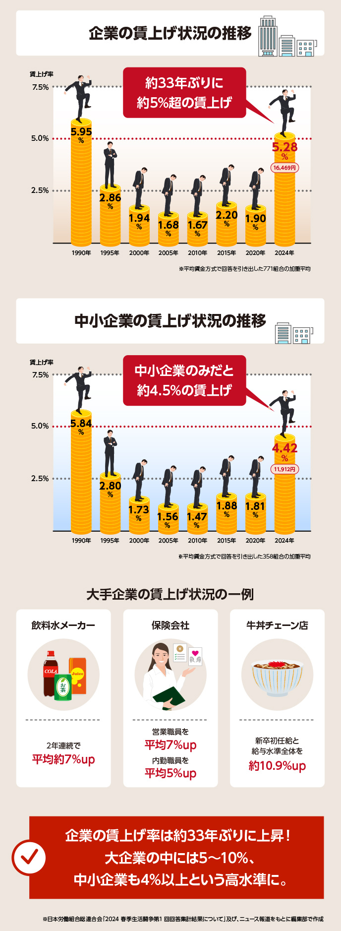 日本企業の賃上げ状況は、大企業、中小企業ともに上昇傾向です。大企業は約33年ぶりに約5%上昇し、中小企業は約4.5%という結果になっています。