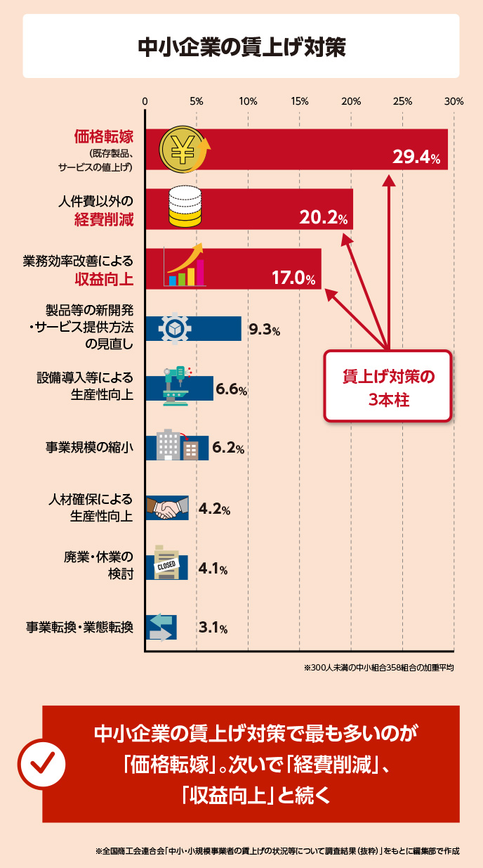 中小企業の主な賃上げ対策は、製品やサービスの値上げなどを行う価格転嫁、人件費以外の経費削減、業務効率改善による収益向上の三つです。