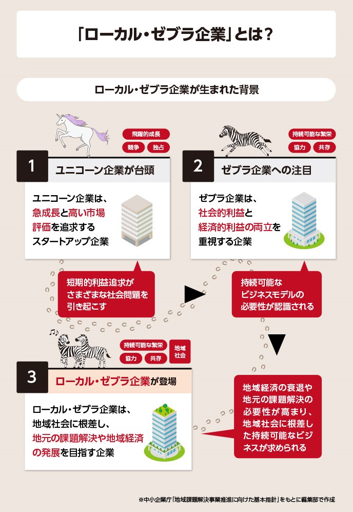 ローカル・ゼブラ企業とは、地域社会に根差し、地元の課題解決や地域経済の発展を目指す企業のことを指します。このビジネスモデルが生まれた背景には、ユニコーン企業とゼブラ企業があります。