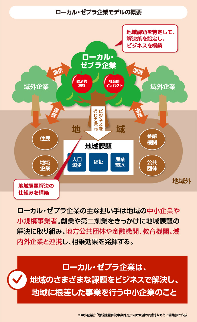 ローカル・ゼブラ企業モデルとは、中小企業や小規模事業者が担い手となり、地方公共団体や金融機関、地域内外企業と連携して地域課題の解決に取り組むことです。