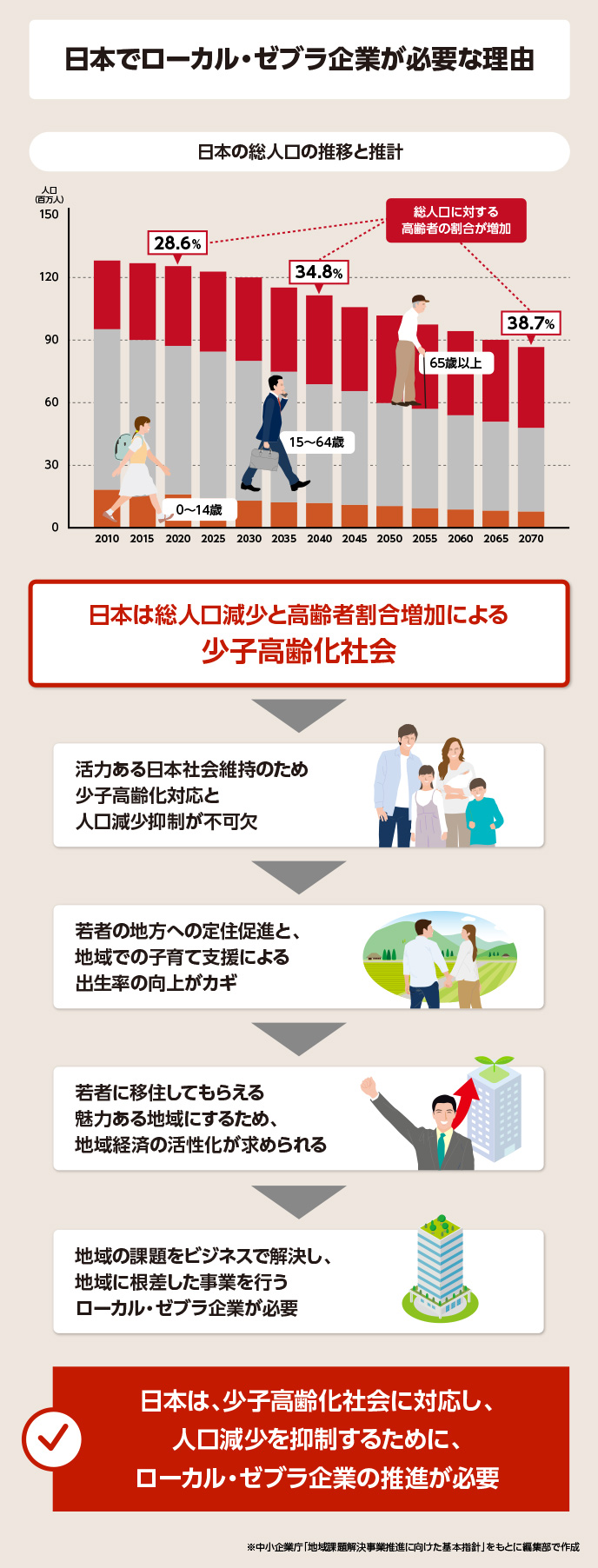 日本でローカル・ゼブラ企業が注目される理由には、主に人口減少による少子高齢化を解消するための手段であるからです。人口減少を抑制するために、地域経済の活性、若者の地方への定住促進と出生率の向上を促すローカル・ゼブラ企業が必要と考えられています。