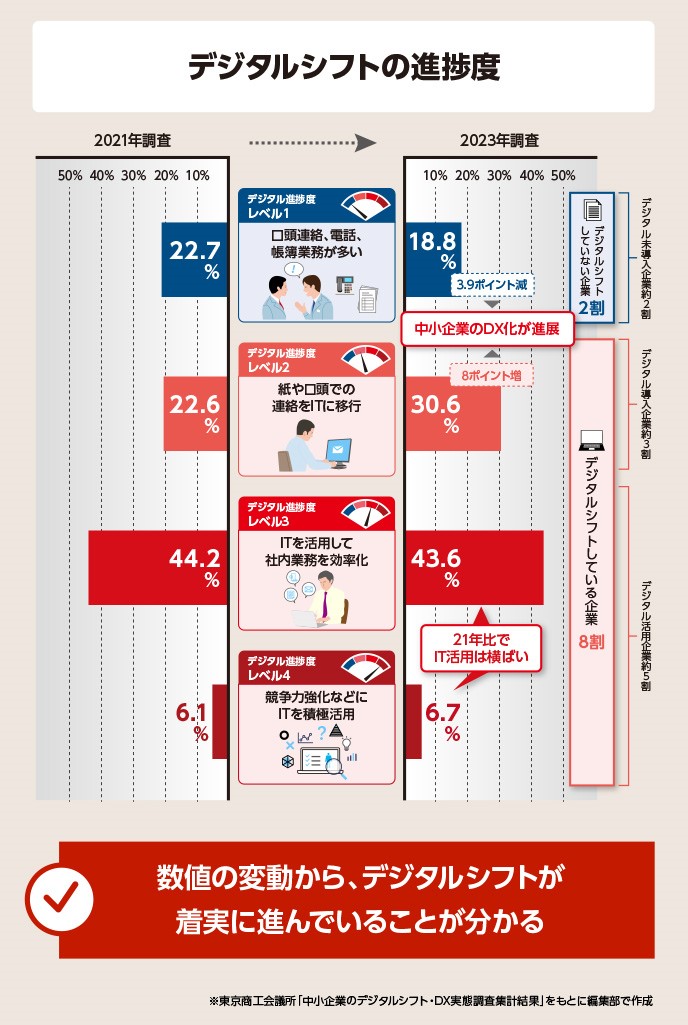 2021年と2023年に実施された業務のデジタルシフトの状況についてのアンケートを見ると、何らかの形でデジタルシフトが進んでいると回答した中小企業は約8割という結果が出ています。