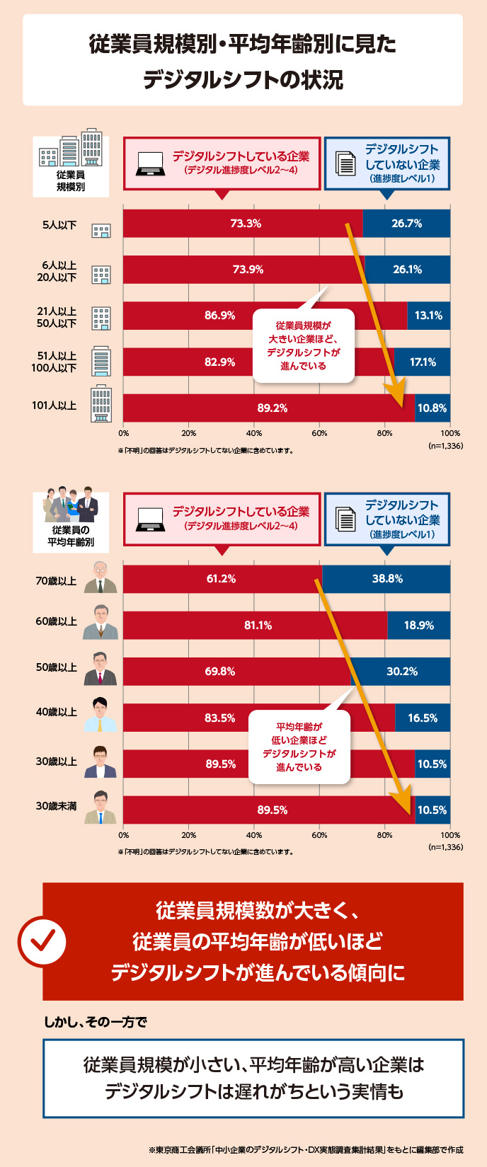 従業員規模別でのデジタルシフトの状況は、企業規模が多いほど進んでいる結果に。また、平均年齢別でのデジタルシフトの状況は、平均年齢が低いほど進んでいるという結果が出ています。