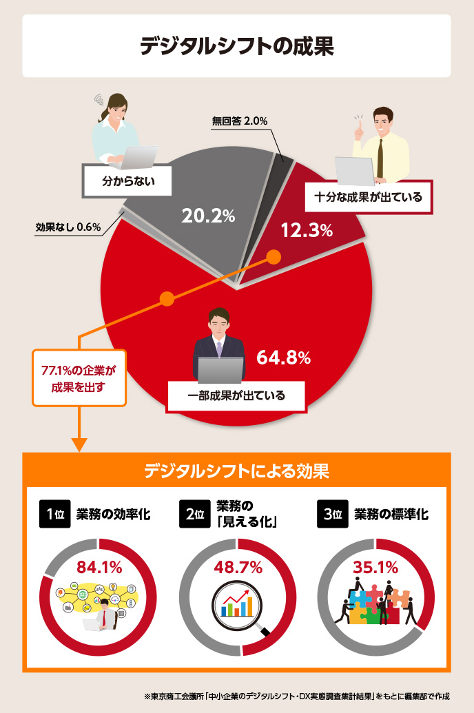 中小企業の約8割がデジタルシフトしていますが、そのうち約7割の企業が成果が出ていると回答しています。主な成果は業務効率化、業務の見える化、業務の標準化です。