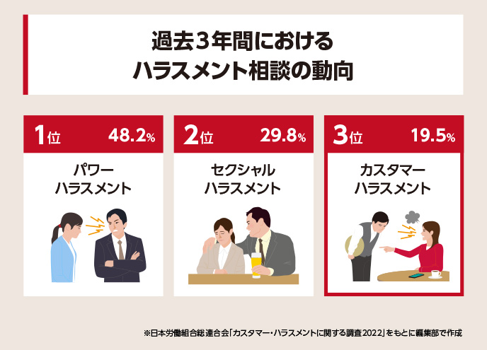 過去3年間でのハラスメントの相談において、カスタマーハラスメントは、パワーハラスメント、セクシャルハラスメントに次ぐ第3位に位置しています。