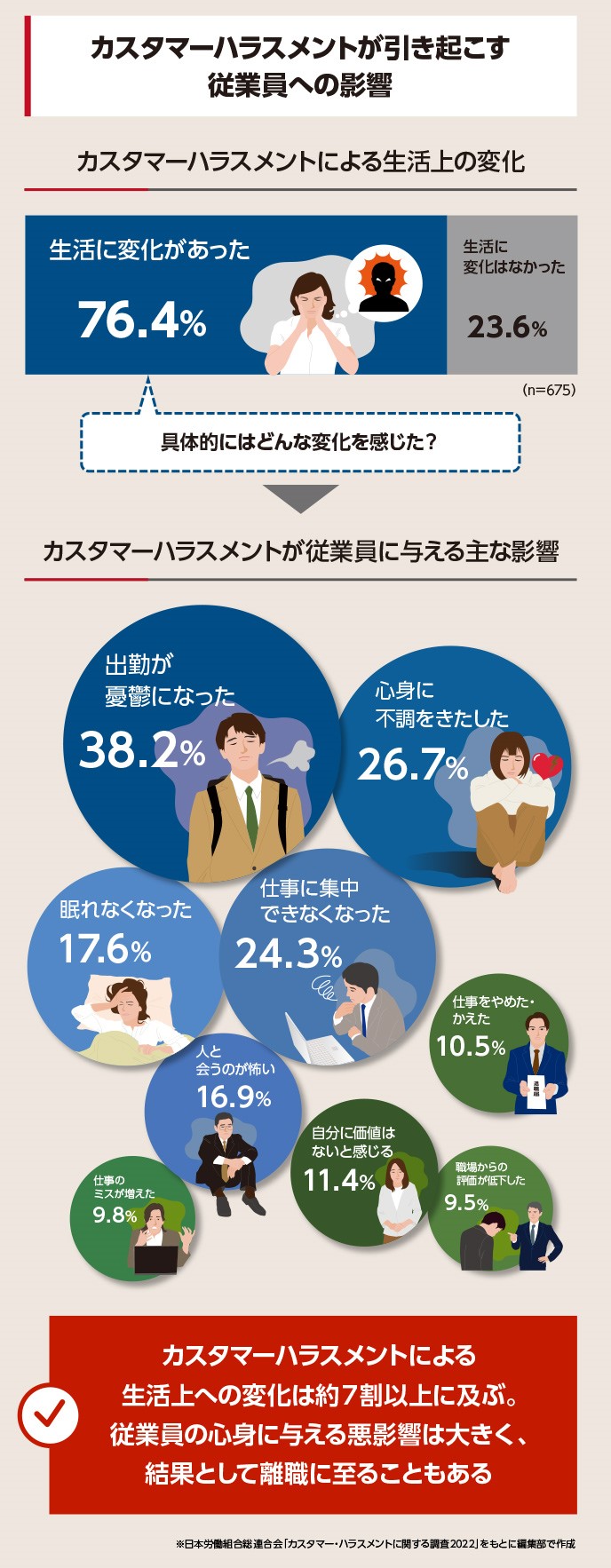 カスタマーハラスメントを受けたことにより、76.4％の人が生活に変化があったと回答しました。出勤が憂鬱になった、寝不足になった、仕事を退職したなど、心身ともに多大な影響を与えていることが分かります。