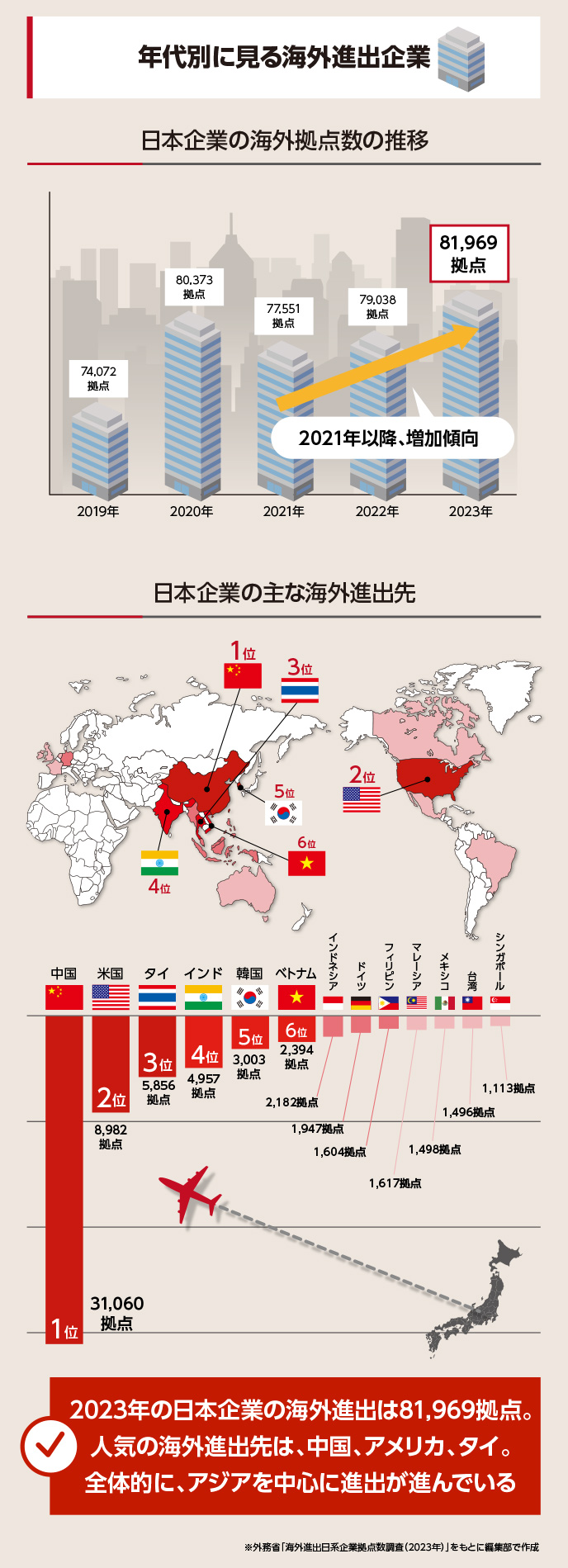 日本企業の海外拠点数は、2023年で81,969拠点となっており、2021年からは増加傾向にあります。主な進出先は中国、アメリカ、タイとなっており、アジアを中心に海外進出が進んでいます。