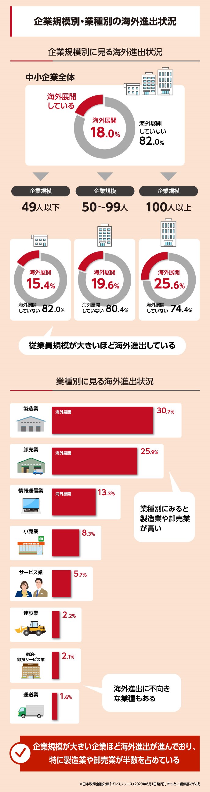 中小企業の海外進出状況は18％と高くありません。企業規模別で見ると従業員が多い企業ほど海外進出をしている傾向が高く、その中でも製造業や卸売業が多く見られます。一方で、宿泊・飲食サービス業や運送業などの海外進出に不向きな業種もあります。