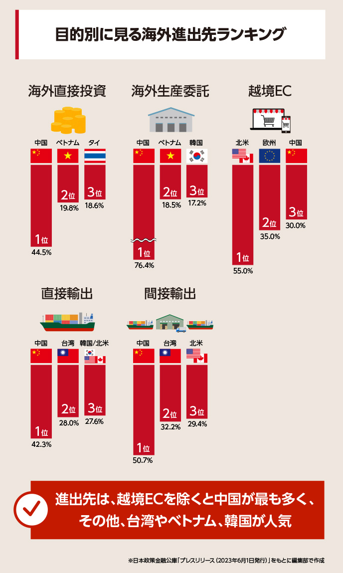 目的別に海外進出先を見てみると、越境ECを除いた海外直接投資、海外生産委託、直接輸入、間接輸出において中国が最も多い傾向にあります。次点で台湾、ベトナム、韓国も人気が高くなっています。