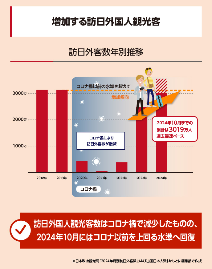 現在、訪日外黒人観光客は増加傾向にあります。コロナ禍で一時減少しましたが、2024年10月にはコロナ以前を上回る水準で増えている状況です。