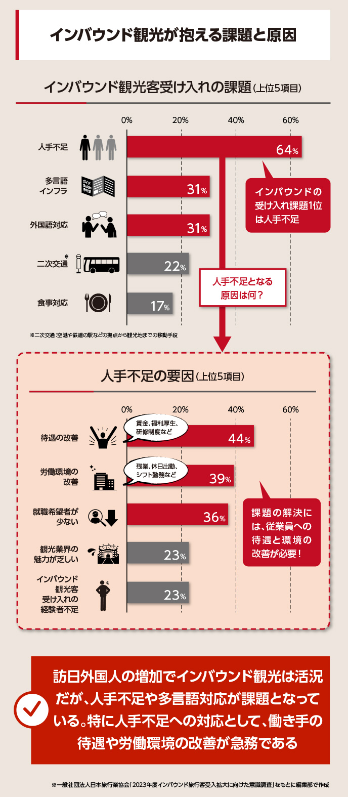 インバウンド観光の増加は経済的な効果ばかりではありません。受け入れ側の人手不足や多言語インフラの整備、外国語対応などが間に合わず課題となっています特に人手不足は深刻で、待遇改善や労働環境の改善などを解消することが急務となっています。