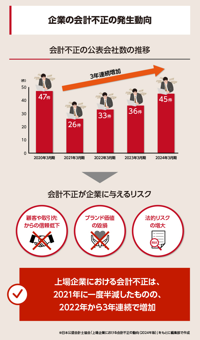 上場企業の会計不正の発生動向を見ると、3年連続増加傾向にあります。会計不正は企業の信頼低下、ブランド価値の損失、法的リスクの増大などのリスクをはらみます。