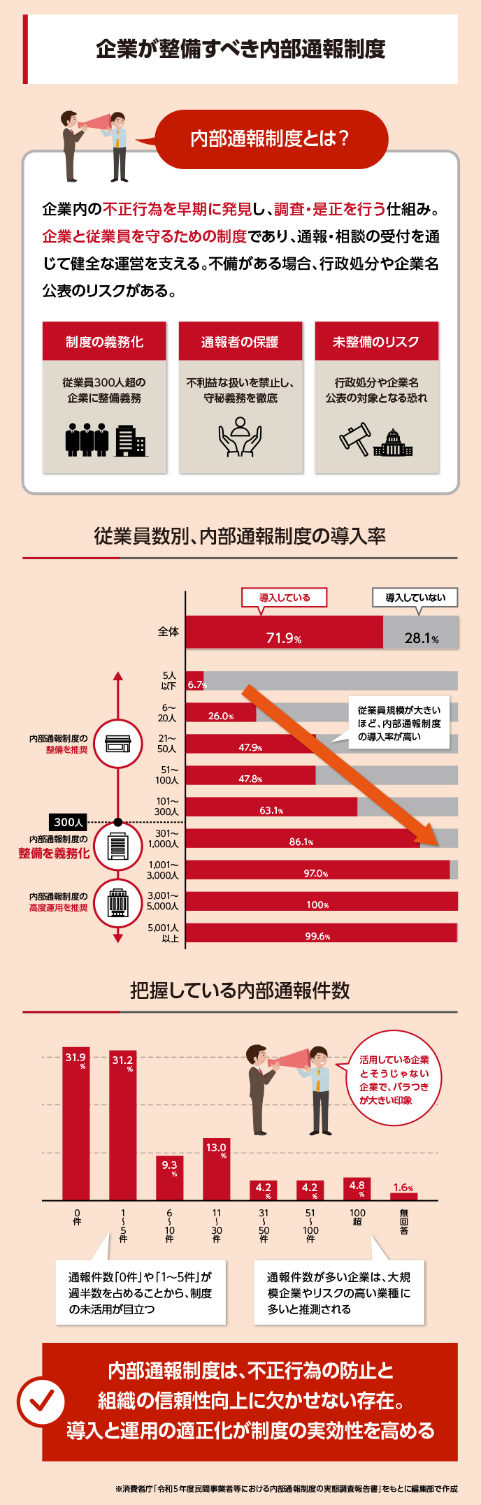 内部通報制度は企業内の不正行為を早期に発見し、調査・是正を行う仕組みです。導入率は従業員規模が大きいほど多く、通報件数にはばらつきがあります。