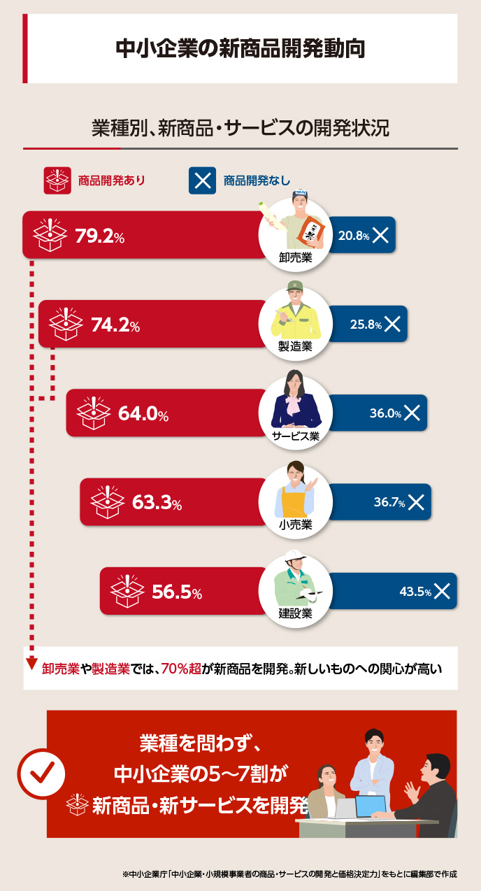 業種を問わず、中小企業の5～7割が新商品や新サービス開発に取り組んでいます。