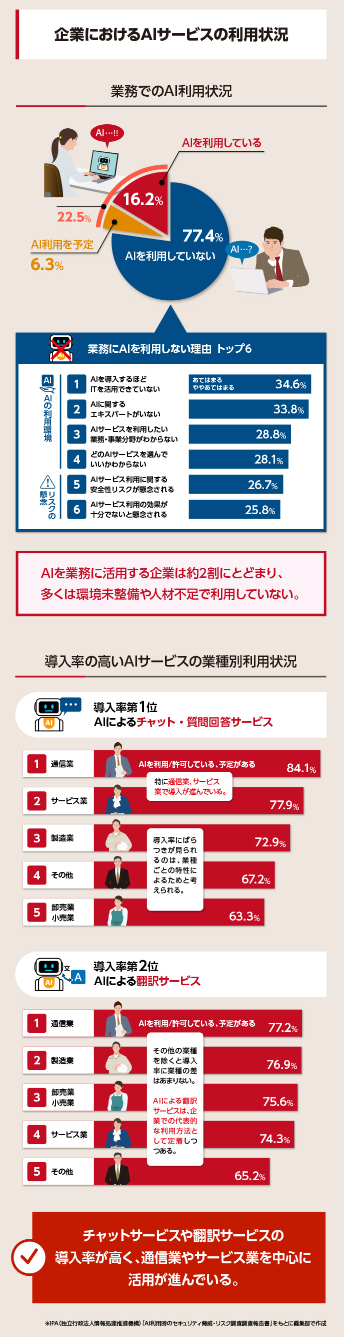 企業におけるAIの利用状況は約2割とまだ少ない状況です。約8割の企業ではAIの利用環境が整っていない、またはリスクの懸念により利用を控えています。一方、特定の業種ではAIチャットサービスや翻訳サービスを利用していることが分かります。