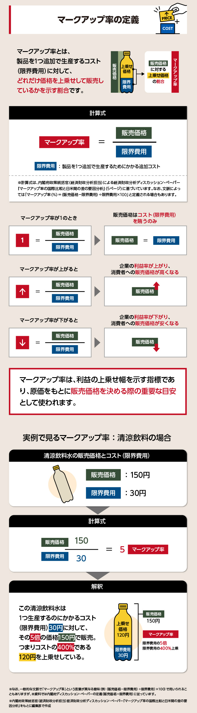 マークアップ率とは、製品を1つ追加で生産するコストに対して、どれだけ上乗せして販売しているかを占める割合のことです。利益の上乗せ幅を示す指標で、販売価格を決める際の重要な目安として使われます。