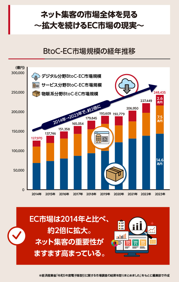 EC市場の規模を経年推移で見ていくと、2023年はは2014年と比べて約2倍に高まっている。ネット集客の重要性がますます高まっていることが考えられる。