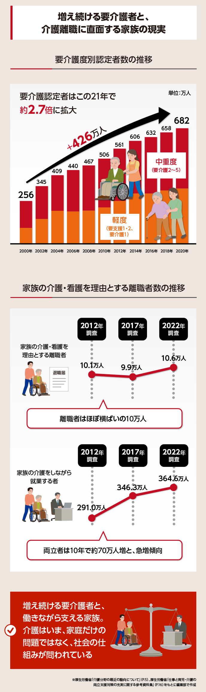日本国内における要介護認定者は2020年からの21年で約2.7倍に増加している。また、介護に伴う離職者は横ばい、仕事と介護を両立する人は急増しており、社会全体での仕組みづくりが課題となっている。